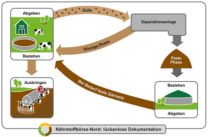 Blunk Gülle separieren grafik